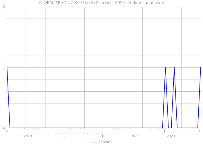 GLOBAL TRADING SA (Spain) Searches 2024 