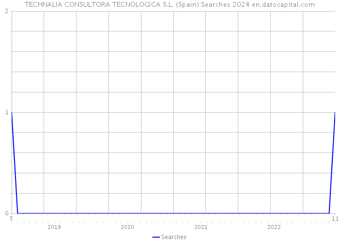 TECHNALIA CONSULTORA TECNOLOGICA S.L. (Spain) Searches 2024 