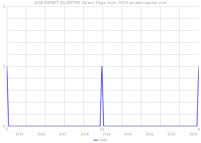 JOSE ESPERT SILVESTRE (Spain) Page visits 2024 