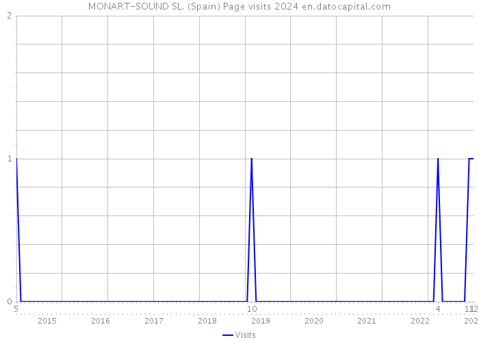 MONART-SOUND SL. (Spain) Page visits 2024 