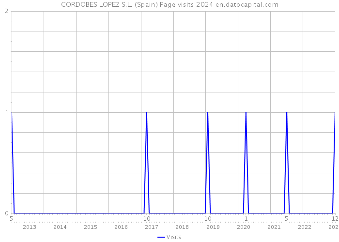CORDOBES LOPEZ S.L. (Spain) Page visits 2024 