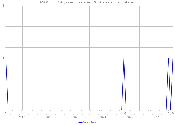 ASOC SIRENA (Spain) Searches 2024 