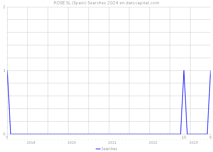 ROSE SL (Spain) Searches 2024 