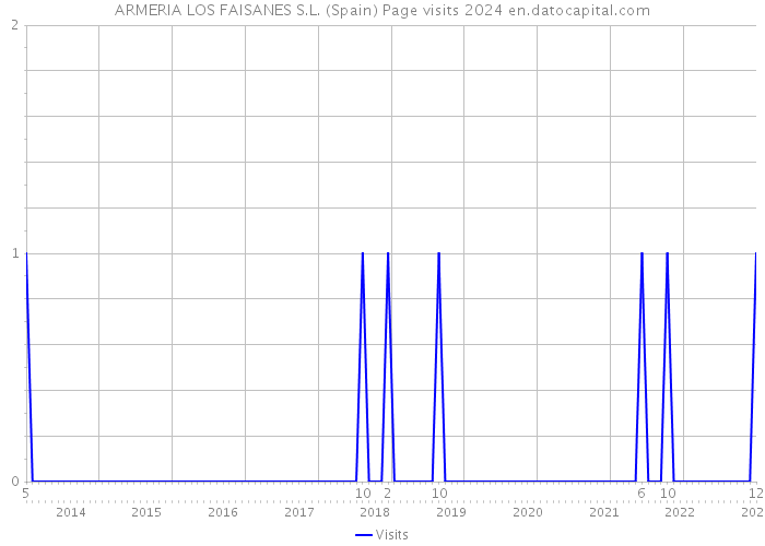 ARMERIA LOS FAISANES S.L. (Spain) Page visits 2024 