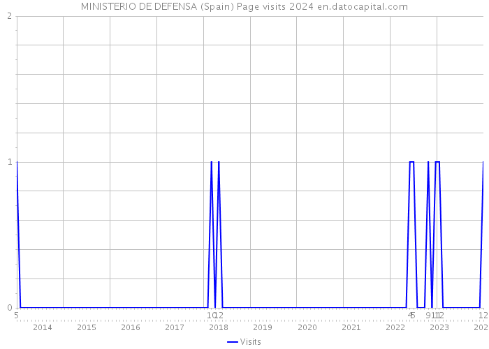 MINISTERIO DE DEFENSA (Spain) Page visits 2024 