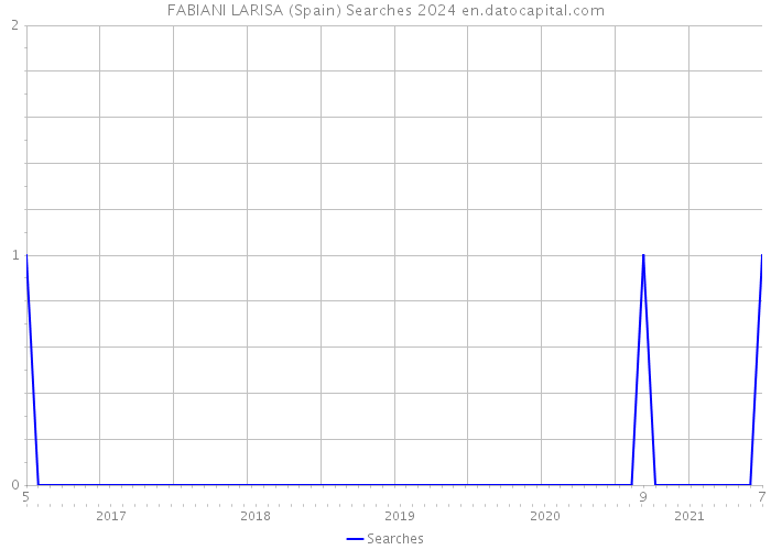 FABIANI LARISA (Spain) Searches 2024 