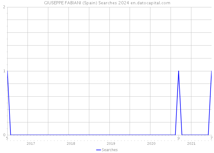 GIUSEPPE FABIANI (Spain) Searches 2024 