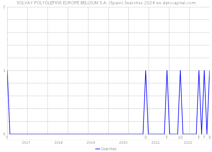 SOLVAY POLYOLEFINS EUROPE BELGIUM S.A. (Spain) Searches 2024 