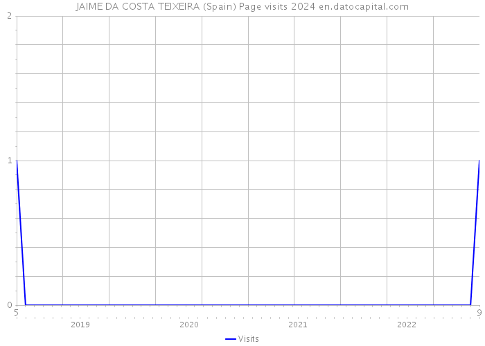 JAIME DA COSTA TEIXEIRA (Spain) Page visits 2024 