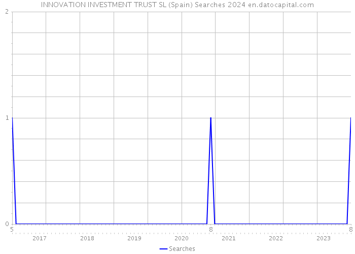 INNOVATION INVESTMENT TRUST SL (Spain) Searches 2024 