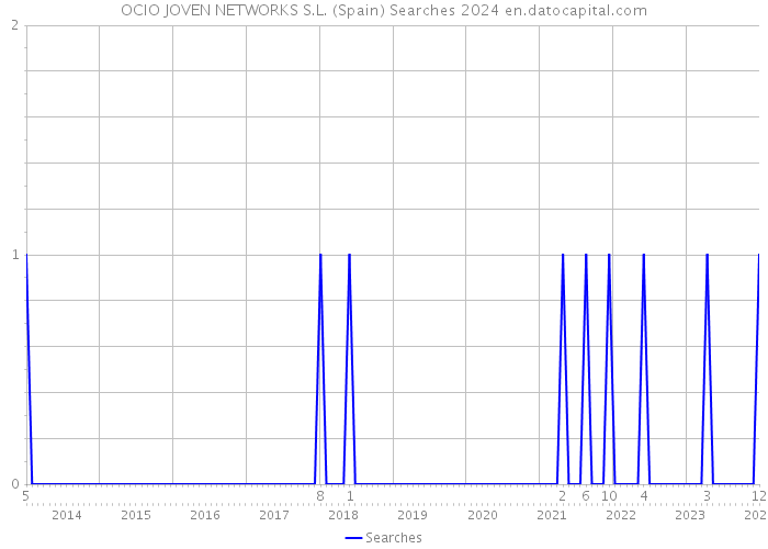 OCIO JOVEN NETWORKS S.L. (Spain) Searches 2024 