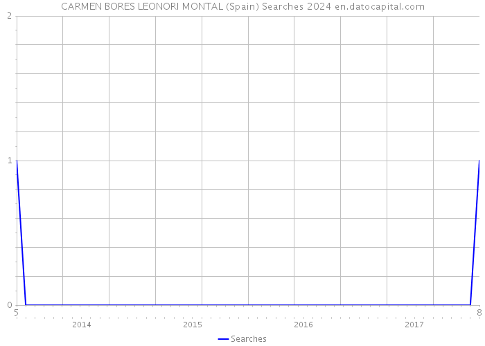 CARMEN BORES LEONORI MONTAL (Spain) Searches 2024 