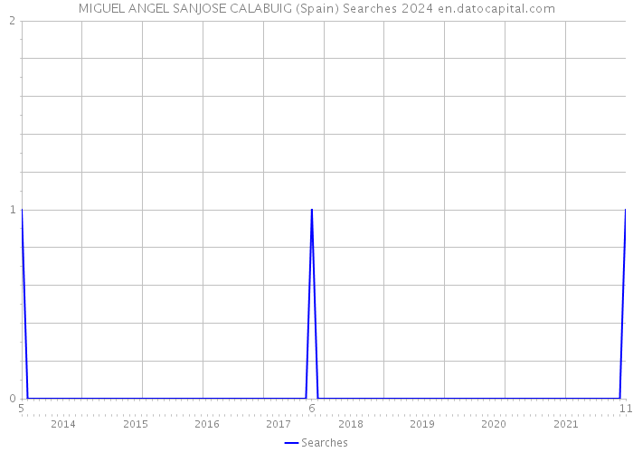 MIGUEL ANGEL SANJOSE CALABUIG (Spain) Searches 2024 