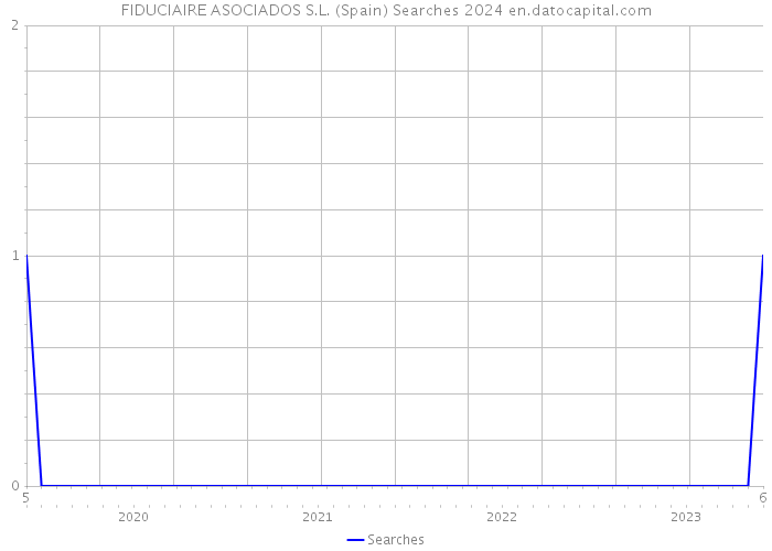 FIDUCIAIRE ASOCIADOS S.L. (Spain) Searches 2024 