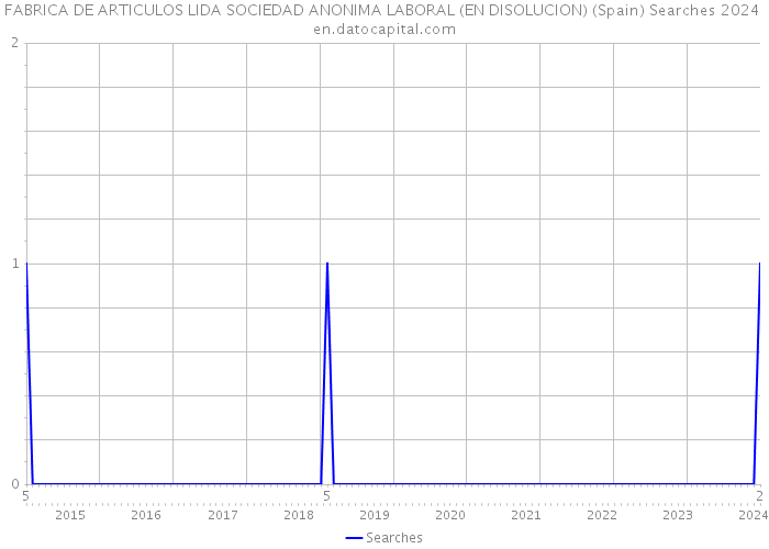 FABRICA DE ARTICULOS LIDA SOCIEDAD ANONIMA LABORAL (EN DISOLUCION) (Spain) Searches 2024 