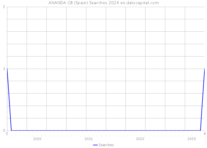 ANANDA CB (Spain) Searches 2024 