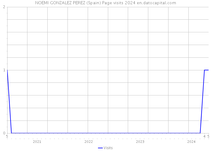NOEMI GONZALEZ PEREZ (Spain) Page visits 2024 