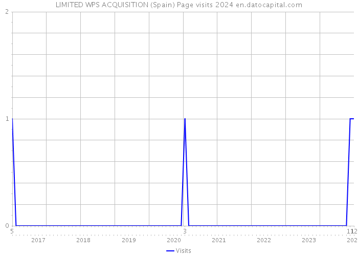 LIMITED WPS ACQUISITION (Spain) Page visits 2024 