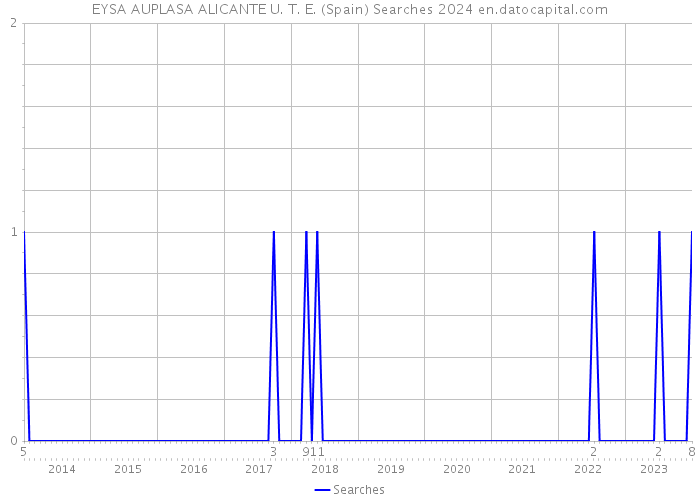 EYSA AUPLASA ALICANTE U. T. E. (Spain) Searches 2024 