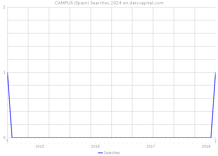 CAMPUS (Spain) Searches 2024 