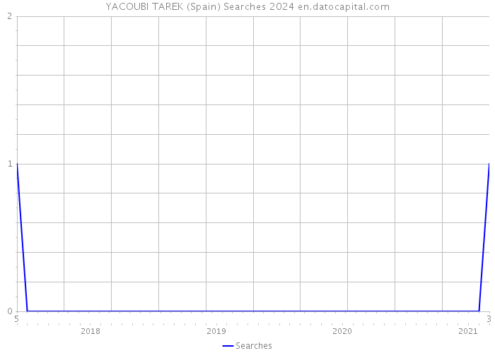 YACOUBI TAREK (Spain) Searches 2024 