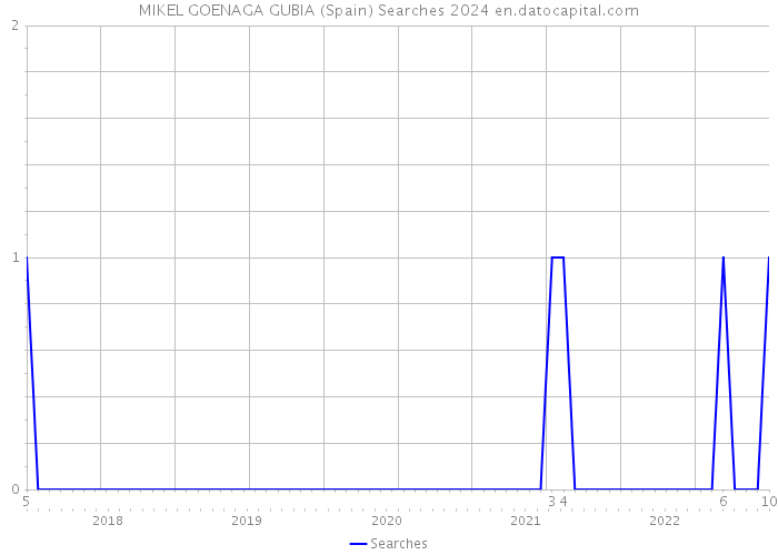 MIKEL GOENAGA GUBIA (Spain) Searches 2024 