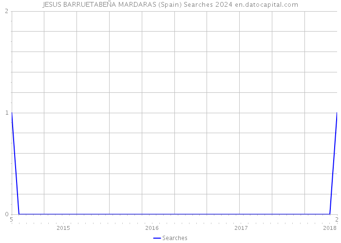 JESUS BARRUETABEÑA MARDARAS (Spain) Searches 2024 