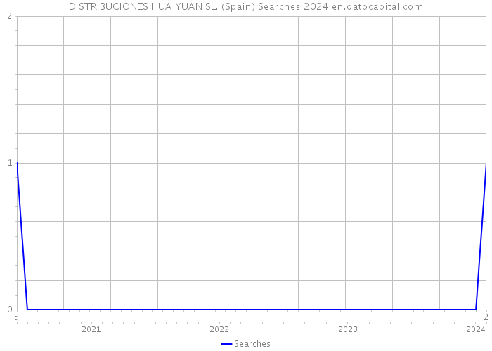 DISTRIBUCIONES HUA YUAN SL. (Spain) Searches 2024 