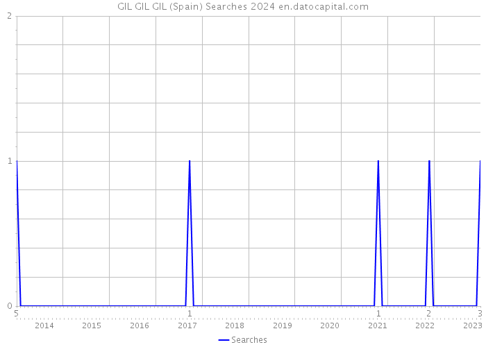 GIL GIL GIL (Spain) Searches 2024 