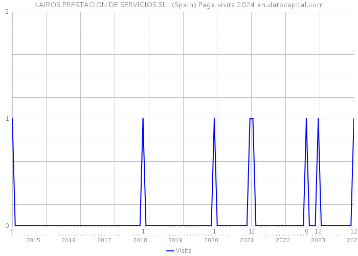 KAIROS PRESTACION DE SERVICIOS SLL (Spain) Page visits 2024 
