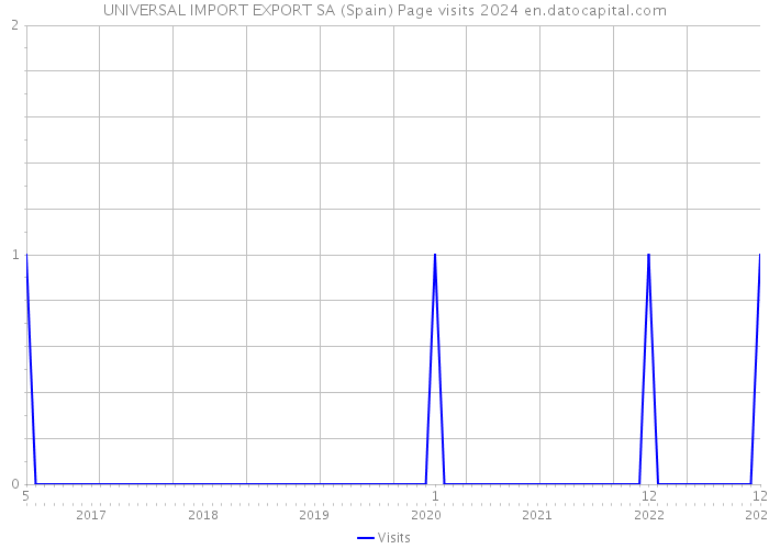 UNIVERSAL IMPORT EXPORT SA (Spain) Page visits 2024 
