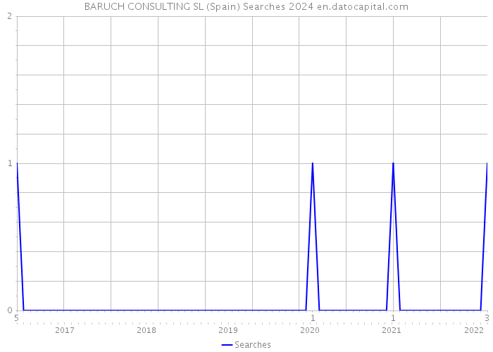 BARUCH CONSULTING SL (Spain) Searches 2024 