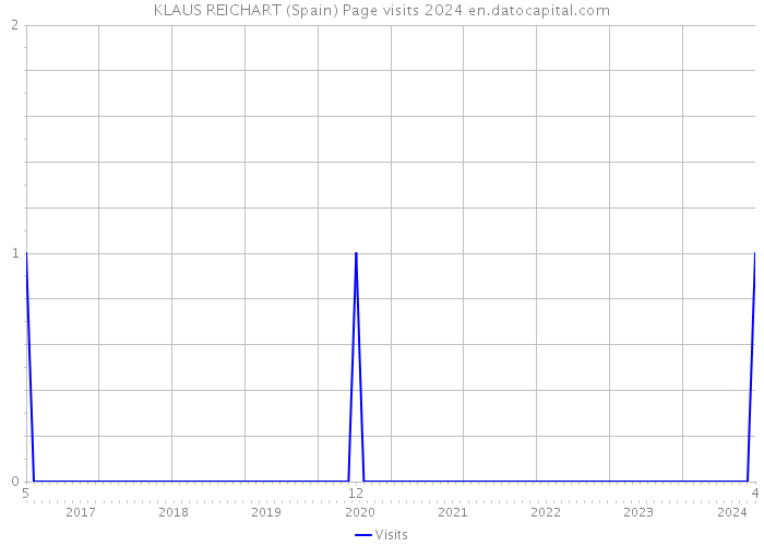KLAUS REICHART (Spain) Page visits 2024 