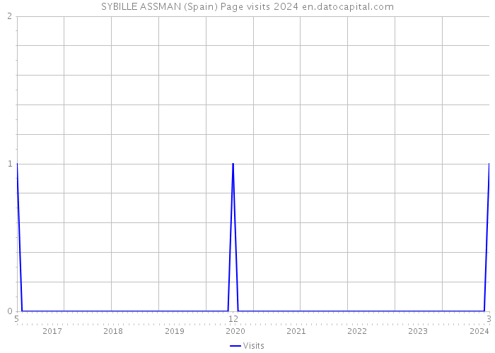 SYBILLE ASSMAN (Spain) Page visits 2024 