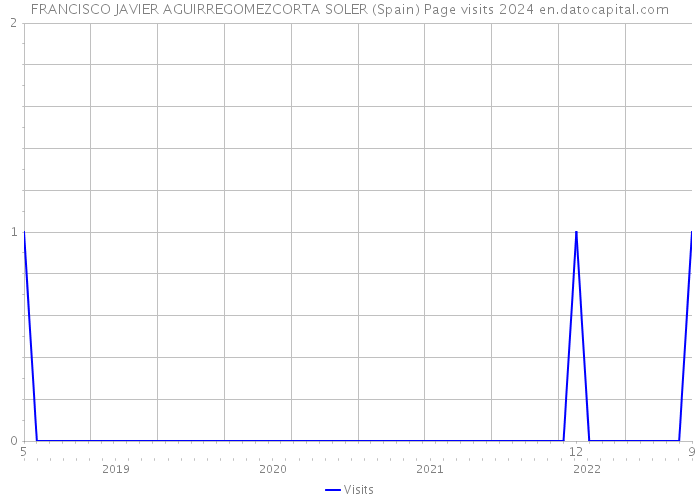 FRANCISCO JAVIER AGUIRREGOMEZCORTA SOLER (Spain) Page visits 2024 