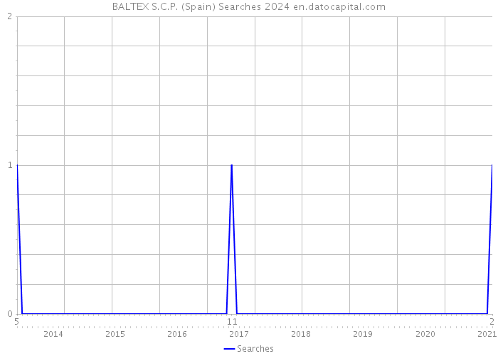 BALTEX S.C.P. (Spain) Searches 2024 