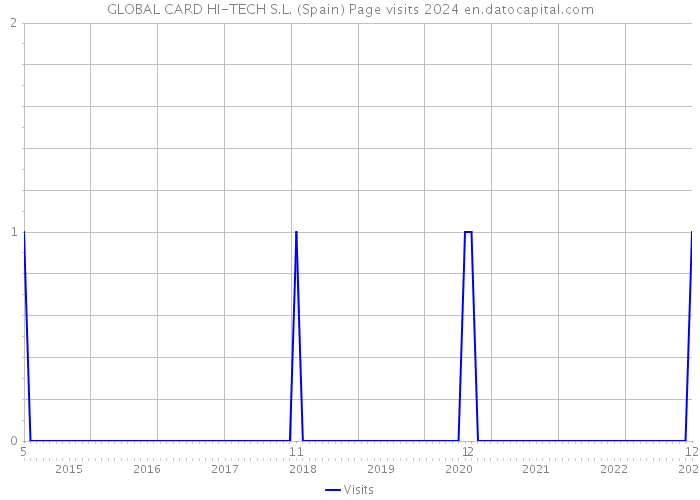 GLOBAL CARD HI-TECH S.L. (Spain) Page visits 2024 