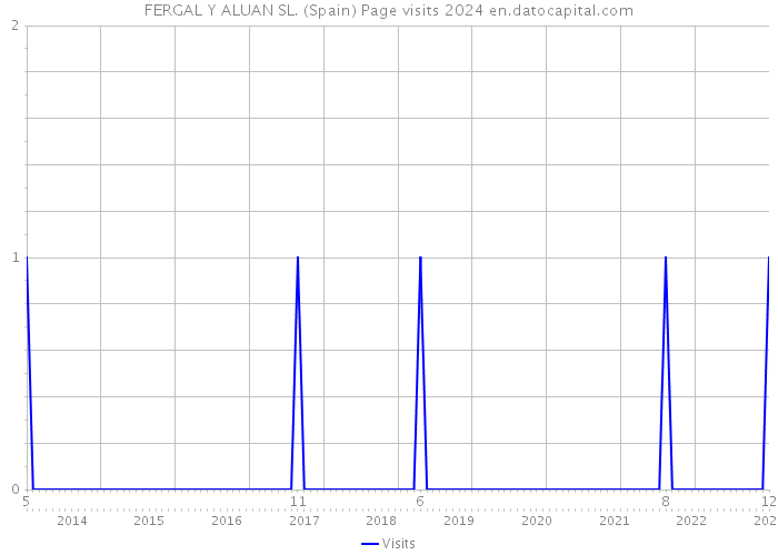 FERGAL Y ALUAN SL. (Spain) Page visits 2024 
