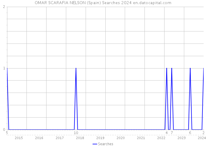 OMAR SCARAFIA NELSON (Spain) Searches 2024 