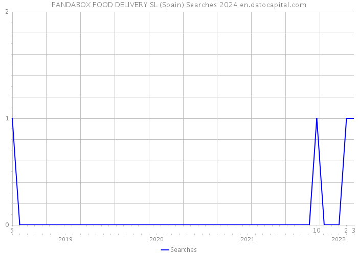 PANDABOX FOOD DELIVERY SL (Spain) Searches 2024 