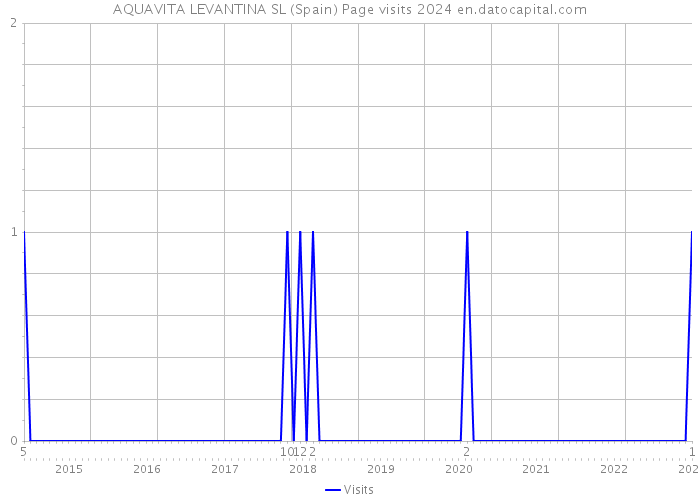 AQUAVITA LEVANTINA SL (Spain) Page visits 2024 