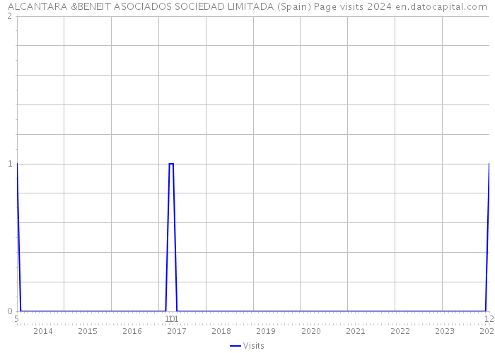 ALCANTARA &BENEIT ASOCIADOS SOCIEDAD LIMITADA (Spain) Page visits 2024 