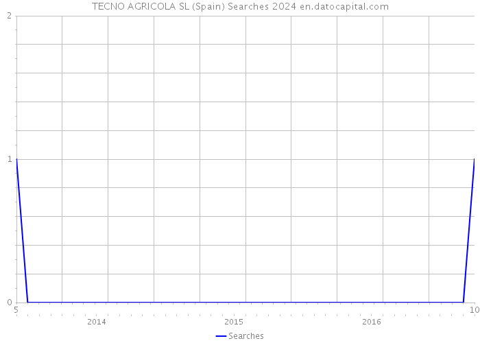 TECNO AGRICOLA SL (Spain) Searches 2024 
