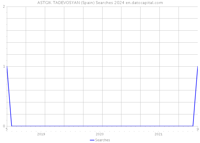 ASTGIK TADEVOSYAN (Spain) Searches 2024 