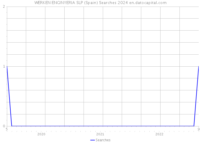 WERKEN ENGINYERIA SLP (Spain) Searches 2024 