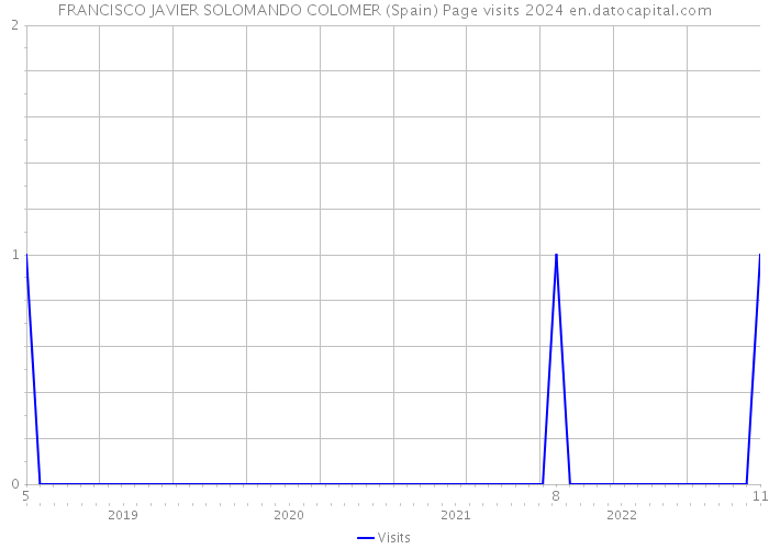 FRANCISCO JAVIER SOLOMANDO COLOMER (Spain) Page visits 2024 