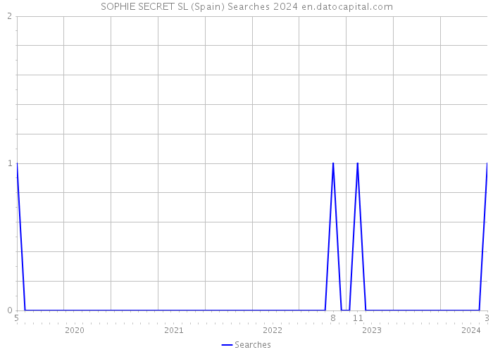 SOPHIE SECRET SL (Spain) Searches 2024 