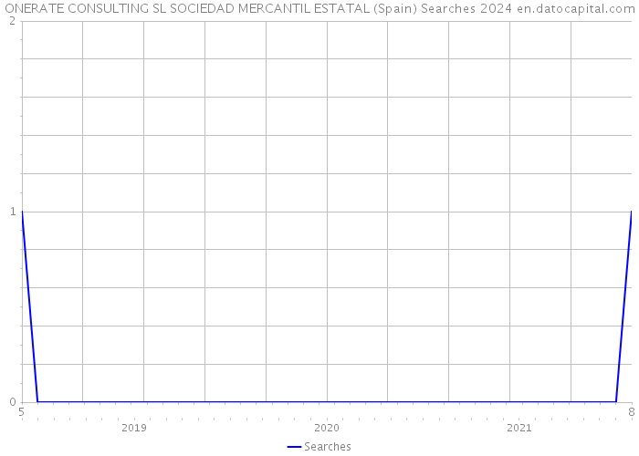 ONERATE CONSULTING SL SOCIEDAD MERCANTIL ESTATAL (Spain) Searches 2024 