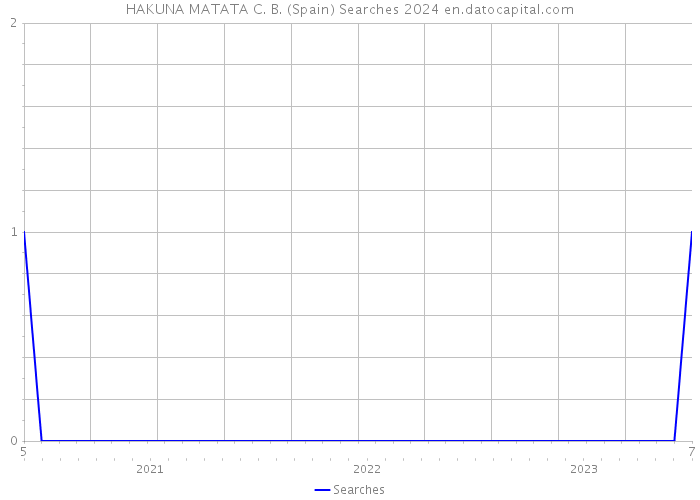 HAKUNA MATATA C. B. (Spain) Searches 2024 