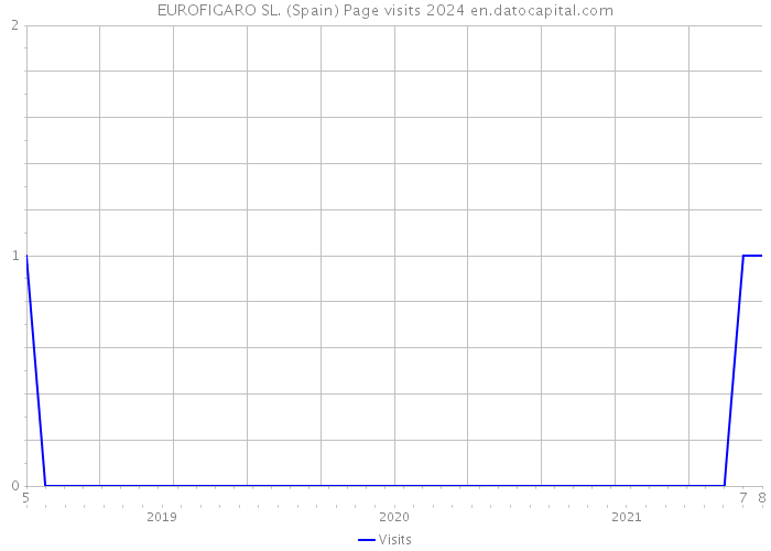 EUROFIGARO SL. (Spain) Page visits 2024 